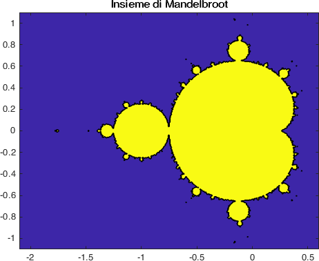 Insieme di Mandelbrot con 1000 iterazioni.