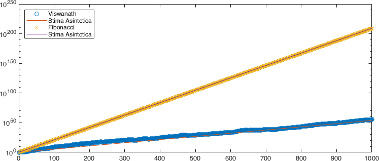 Successione di Viswanath e Fibonacci e loro comportamento asintotico a confronto